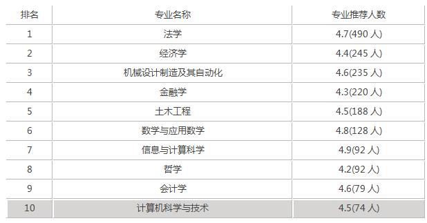 湘潭大學屬于幾流大學,湘潭大學在全國認可嗎(圖5)