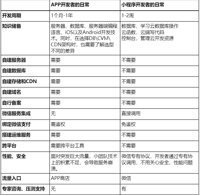 同样的能力，为什么开发小程序要比App简单100倍？