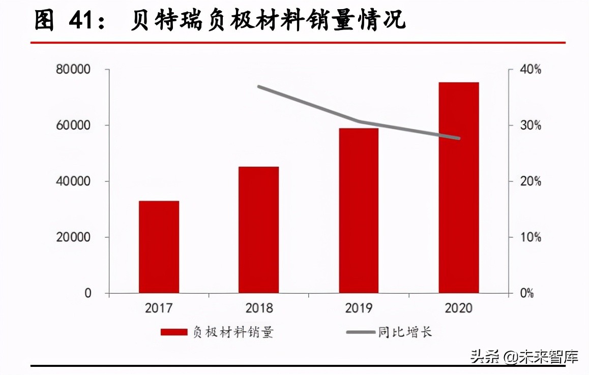 负极材料行业研究报告：景气度持续上行，一体化布局成为趋势