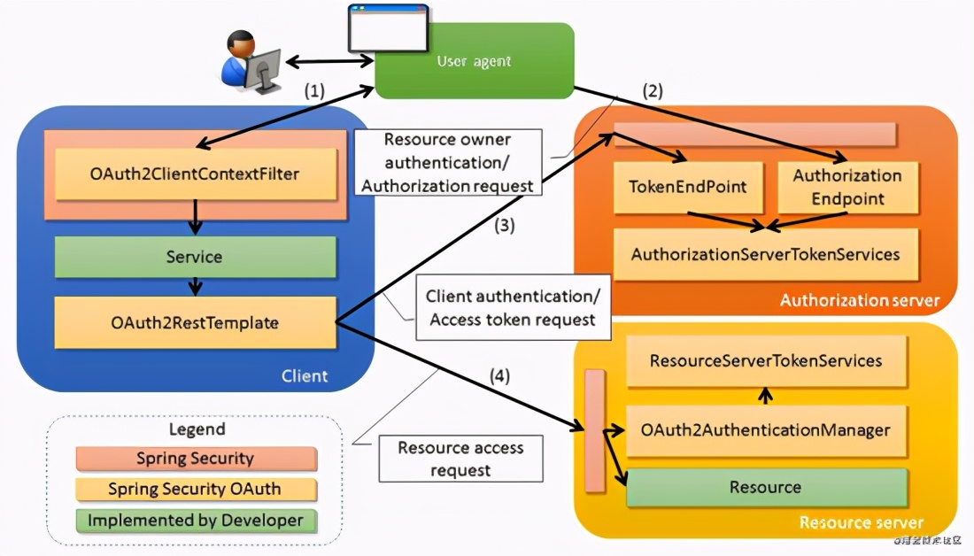 SpringSecurity进阶：OAuth2.0详解