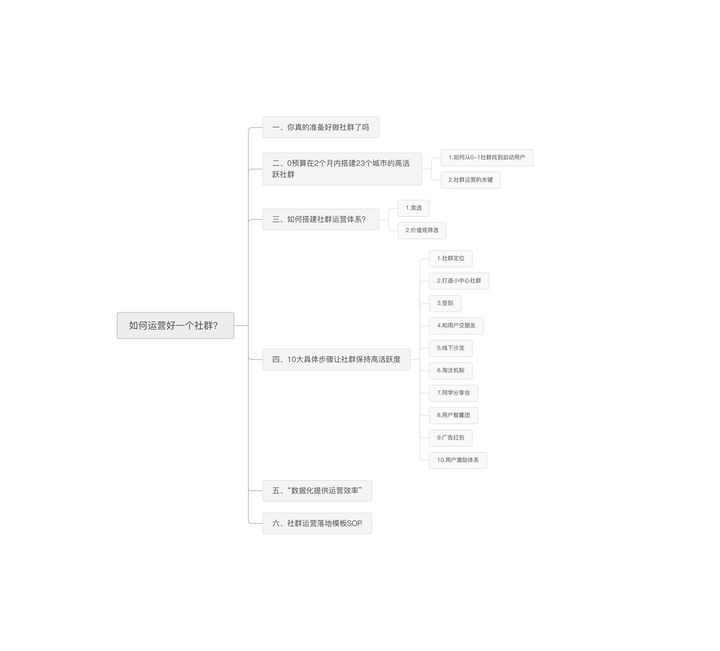 完整的社群运营执行落地方案「附社群运营报表」