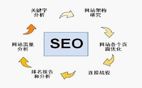 网站优化的有效步骤都有哪些？关键词的选择有哪些技巧？