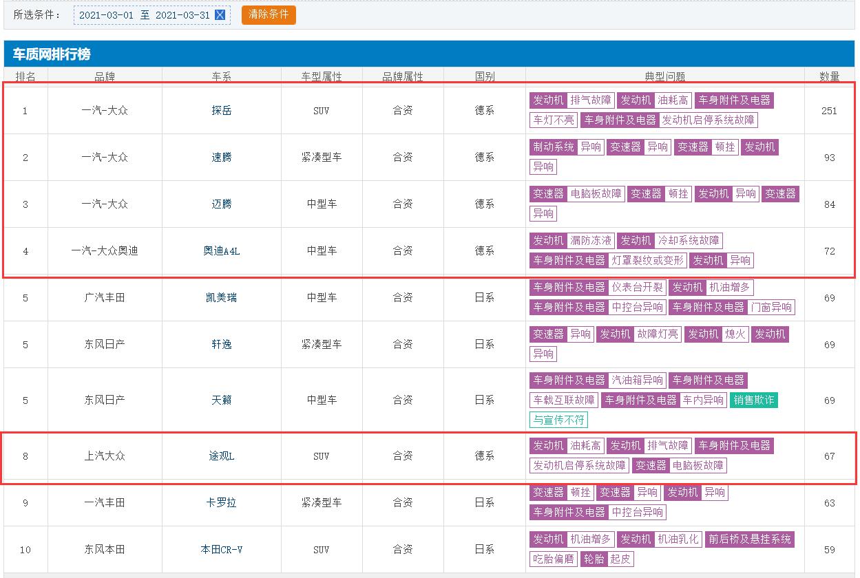 图片[1]_3月车型投诉榜TOP10：探岳领衔 一汽大众包揽前4名_5a汽车网