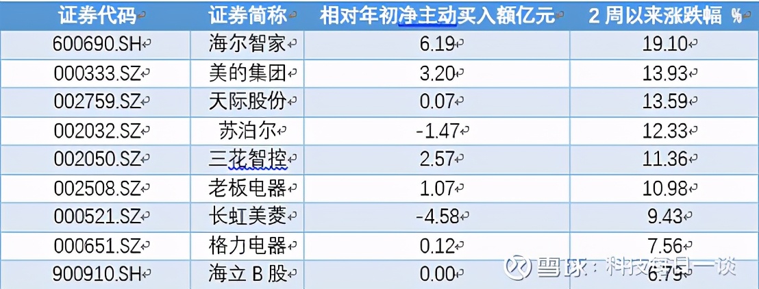 “买入”评级被验证!海尔智家获净买入6.19亿元居行业之首