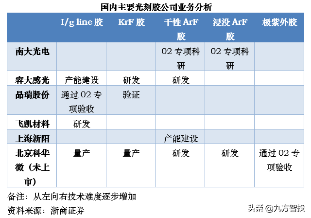 光刻胶集体狂欢，这5只龙头被集中看好！（附股）