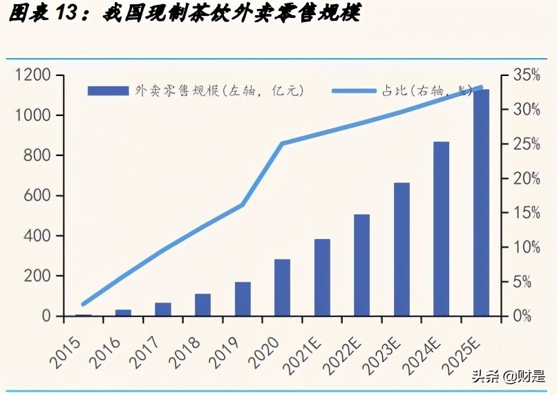 新式茶饮的成长潜力分析：喜茶和奈雪的茶对比分析