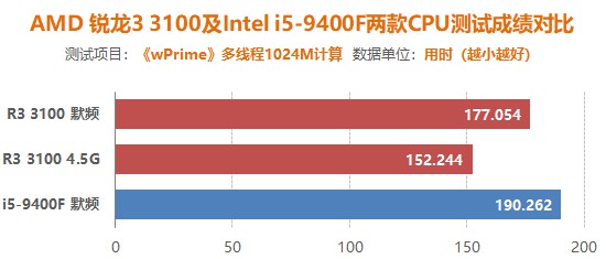 平均超频体质4.5G 四代之前最适合入手的锐龙CPU