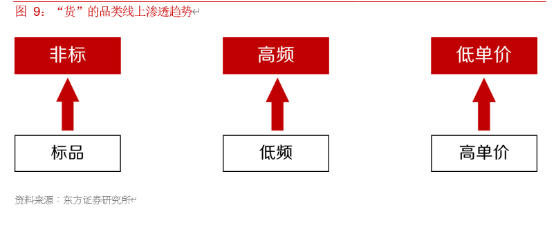 电商行业专题报告：寻找行业核心变量