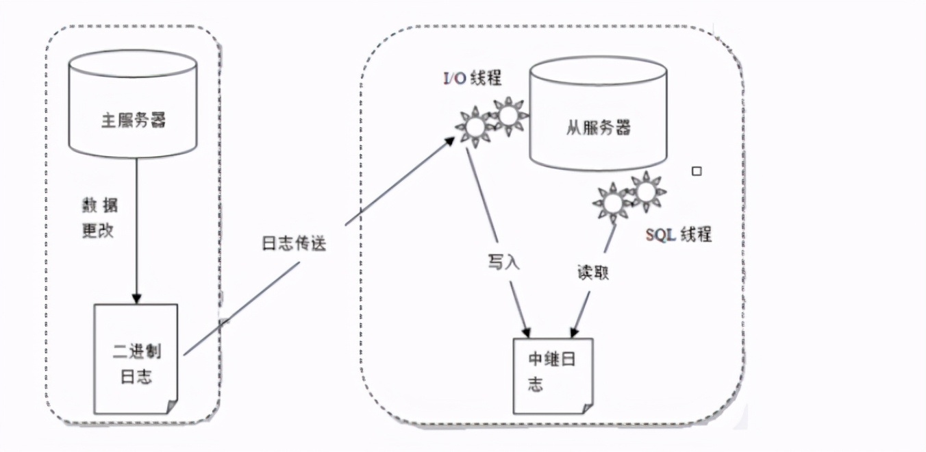 利用下班时间，我两星期完成了redis入门与进阶