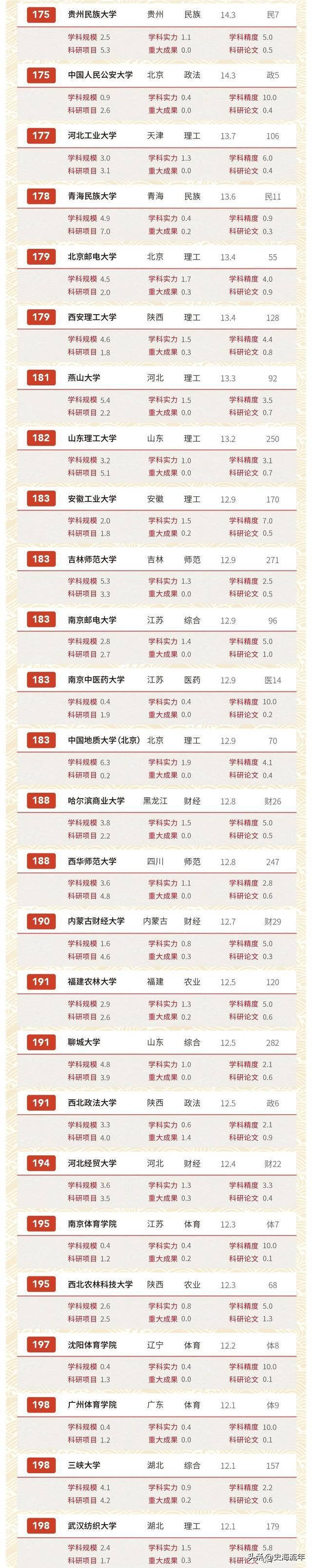 最新200所中国著名（211）大学排行榜:软科、文科、师范类
