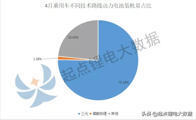 1-4月乘用车动力电池装机量：宁德时代\u002F比亚