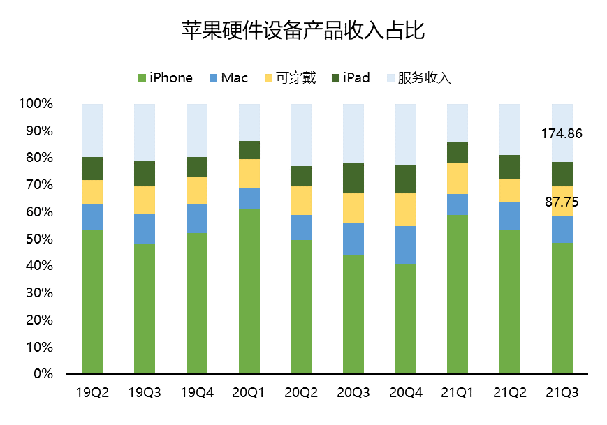 iPhone销售全面丰收，为啥苹果股价还跌了？