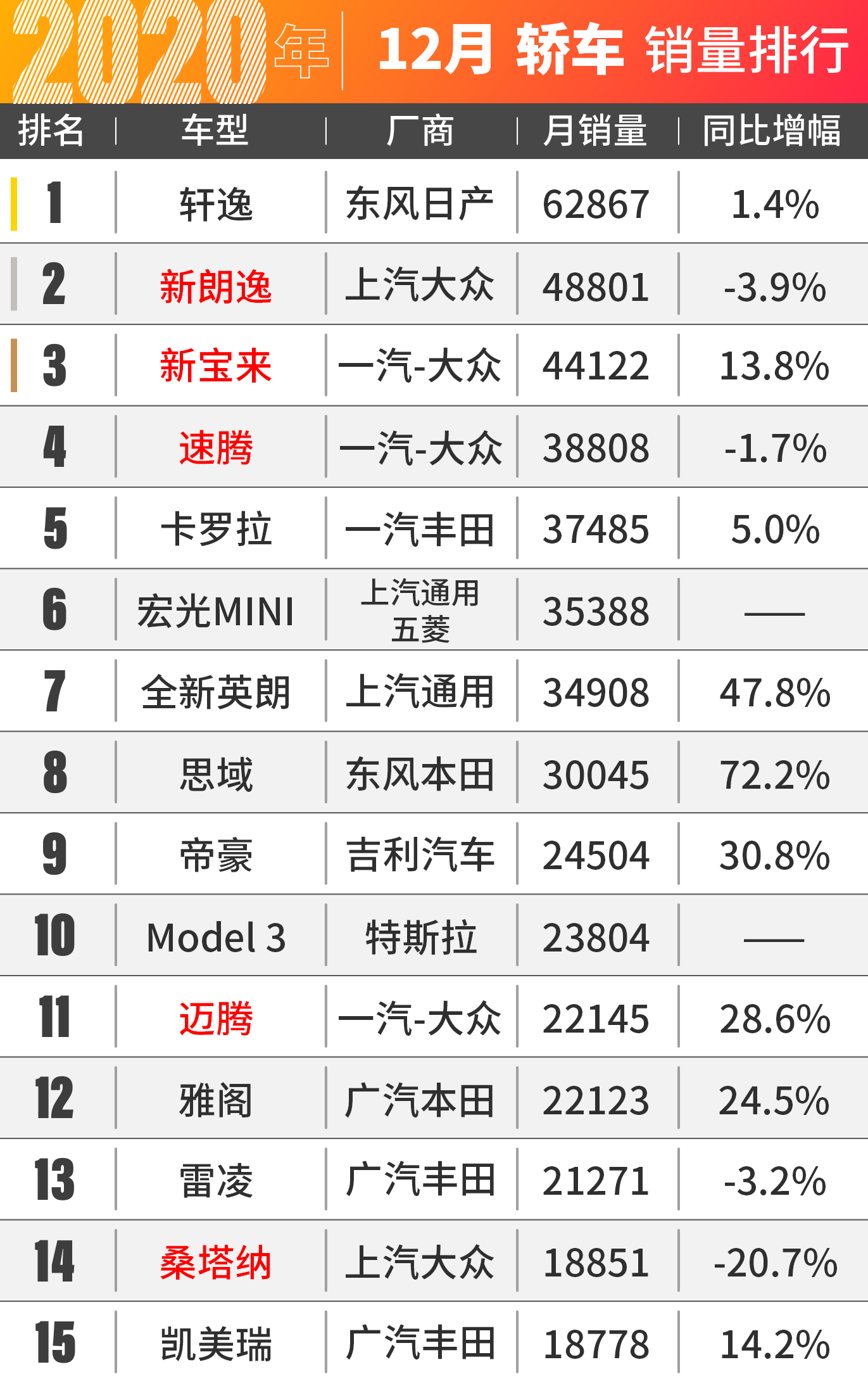 本田皓影爆卖3万台！12月汽车销量出炉！