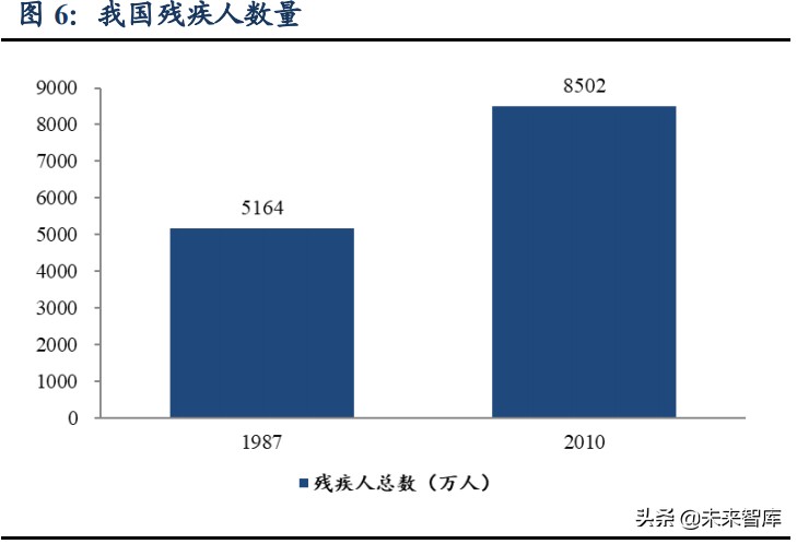 康复医疗产业研究：黄金赛道空间广阔
