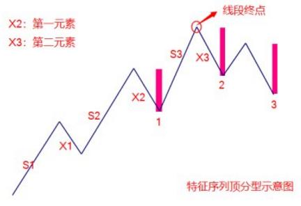 缠论：特征序列分型结构的两种情况