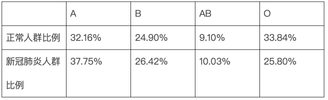 o型血感染新冠肺炎几率，哪种风险最大？