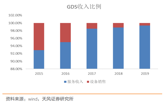 深度分析云计算，数据中心：公募REITs试点，IDC迎来长期推动力