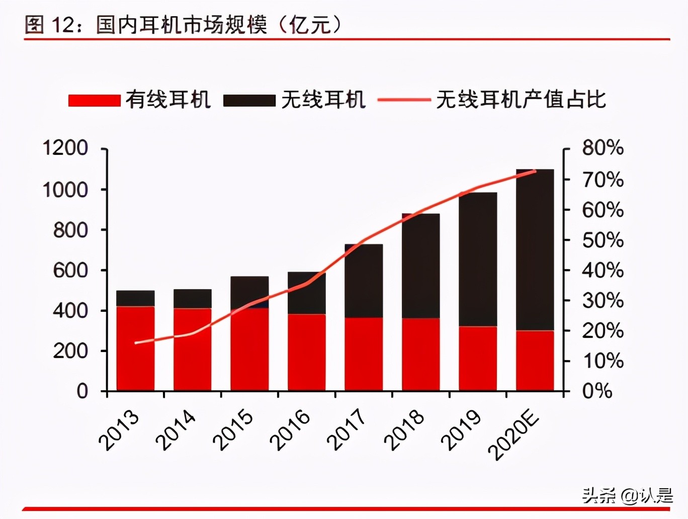 智能耳机产业研究报告：方兴未艾，迭代演进，安卓品牌加速渗透