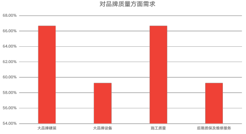 调查报告｜家居消费年轻化趋势提速 门窗关注度提升