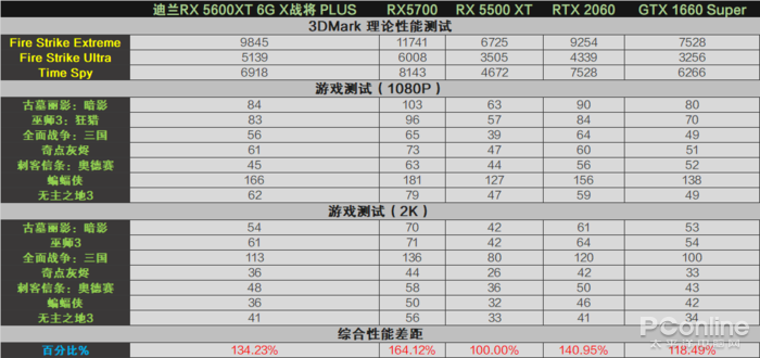 迪兰RX 5600 XT 6G X战将PLUS评测：RX5700八成功力，功耗低还凉快