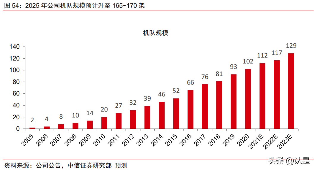 春秋航空专题研究：逆势扩张，中期迈向千亿市值