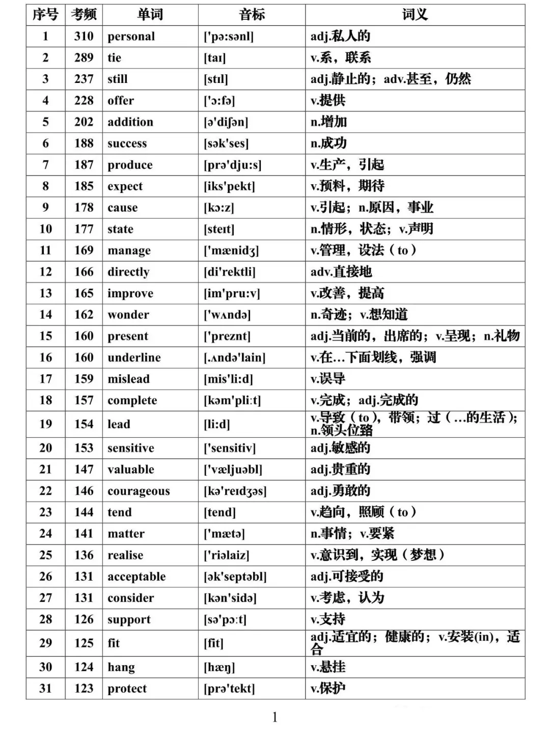 2021高考英语必背688个高频词汇全集，建议每天背一些