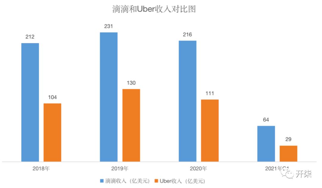 用戶收入遠超Uber，滴滴要到海外戰Uber了- 資訊咖