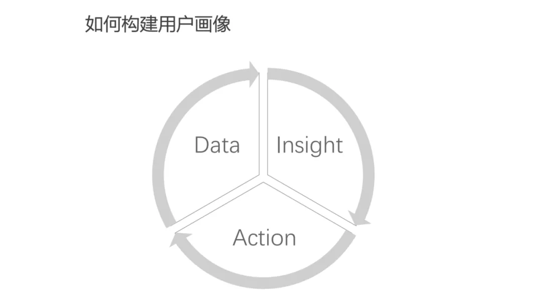用戶畫像技術及方法論