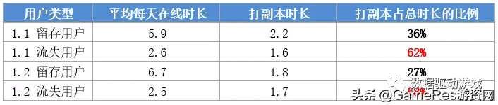 8种流失原因分析法（四）：流失和留存用户对比分析法