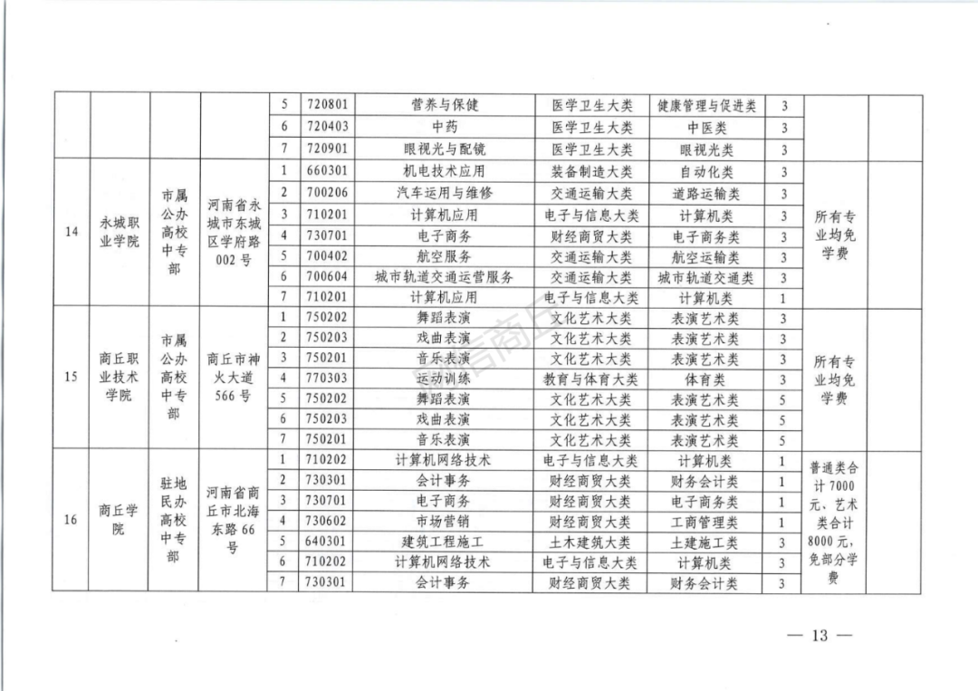 商丘市2021年具有中等职业教育学历教育招生资质学校名单出炉