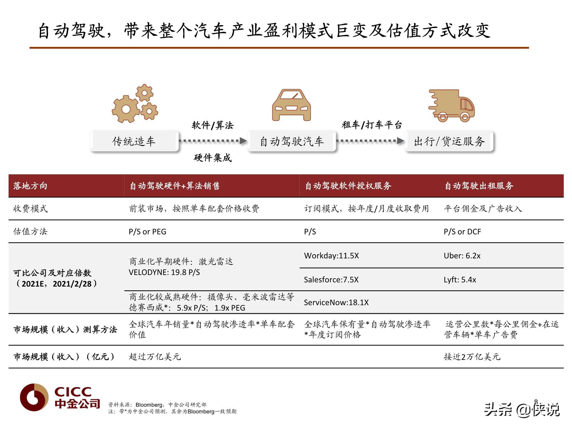 汽车行业报告：Robotaxi深度，无人驾驶赋能（中金）