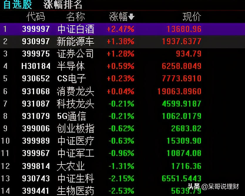 10.22操作贴：医药、白酒、军工、半导体、新能源车如何操作