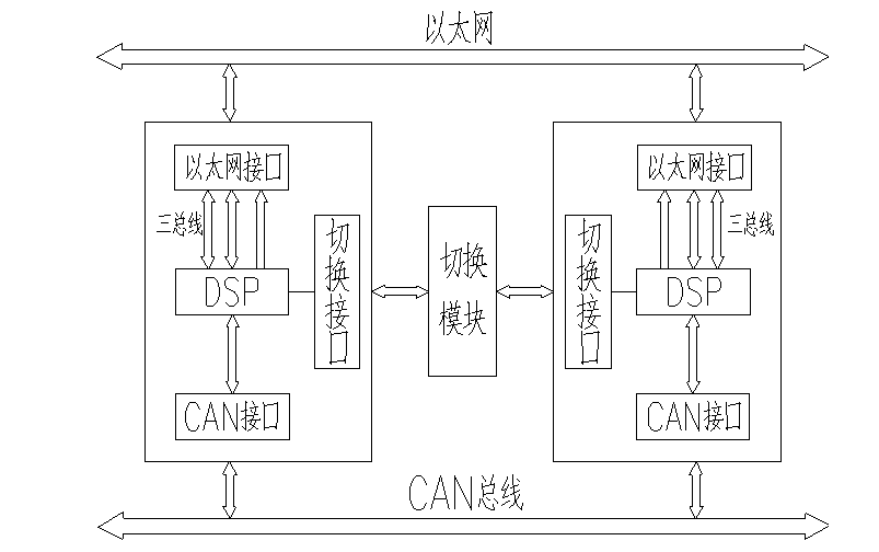 某舰炮控制系统中双冗余CAN-以太网网桥热切换的研究