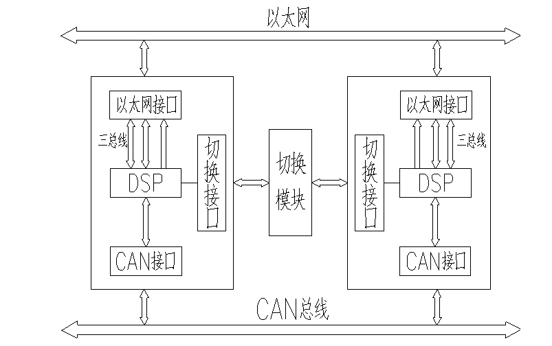 某艦炮控制系統(tǒng)中雙冗余CAN-以太網(wǎng)網(wǎng)橋熱切換的研究