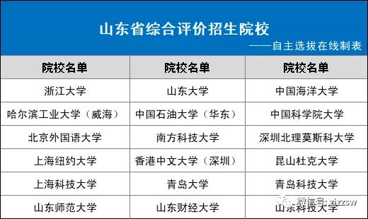 31省市2021综合评价招生院校名单！你能报几个？