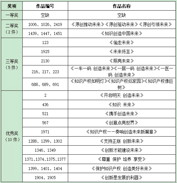 2019年中国知识产权宣传海报创意设计大赛获奖作品出炉