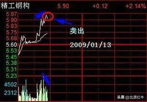 股民都爱的短线操作，遇到这一形态果断跟进，