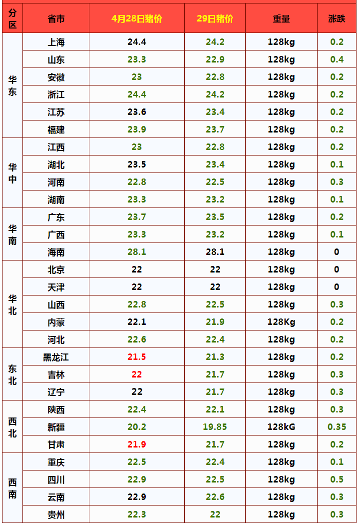 猪价“坐滑梯”，行情遇冷8连跌，10元猪价成必然？5月猪价有变？