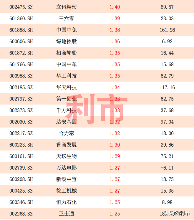 罕见！北向资金连续百亿吸筹，114股本周净流入