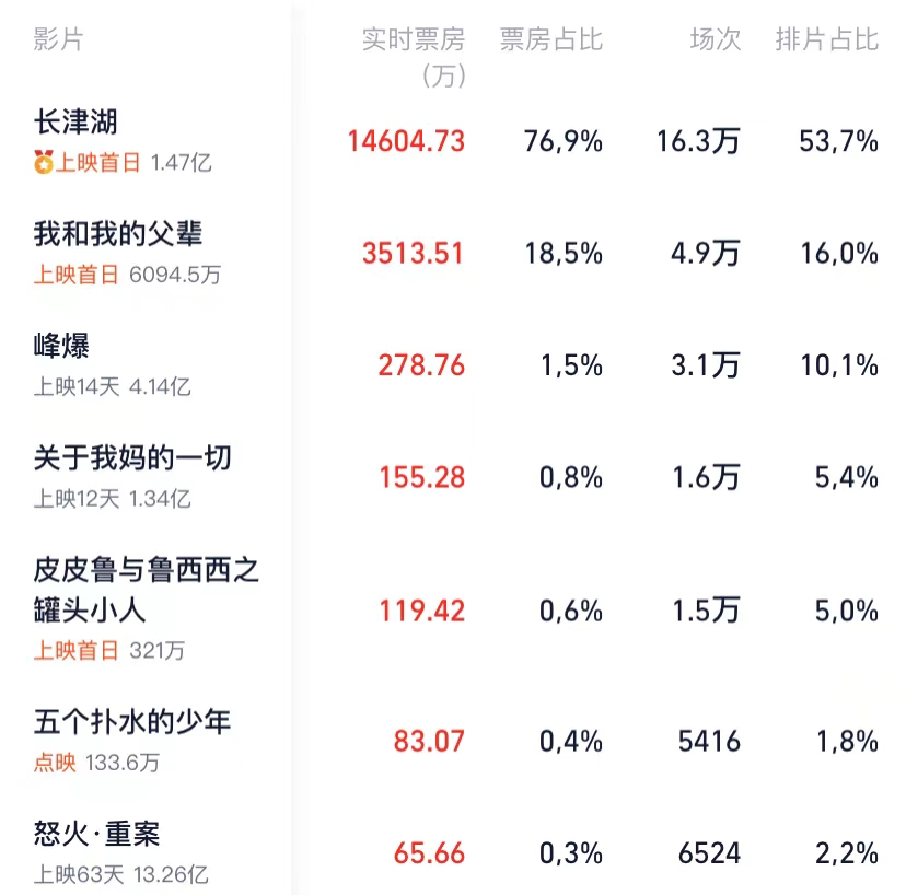 沈腾章子怡不算啥，这位出镜2分钟的老戏骨才是《父辈》最大彩蛋