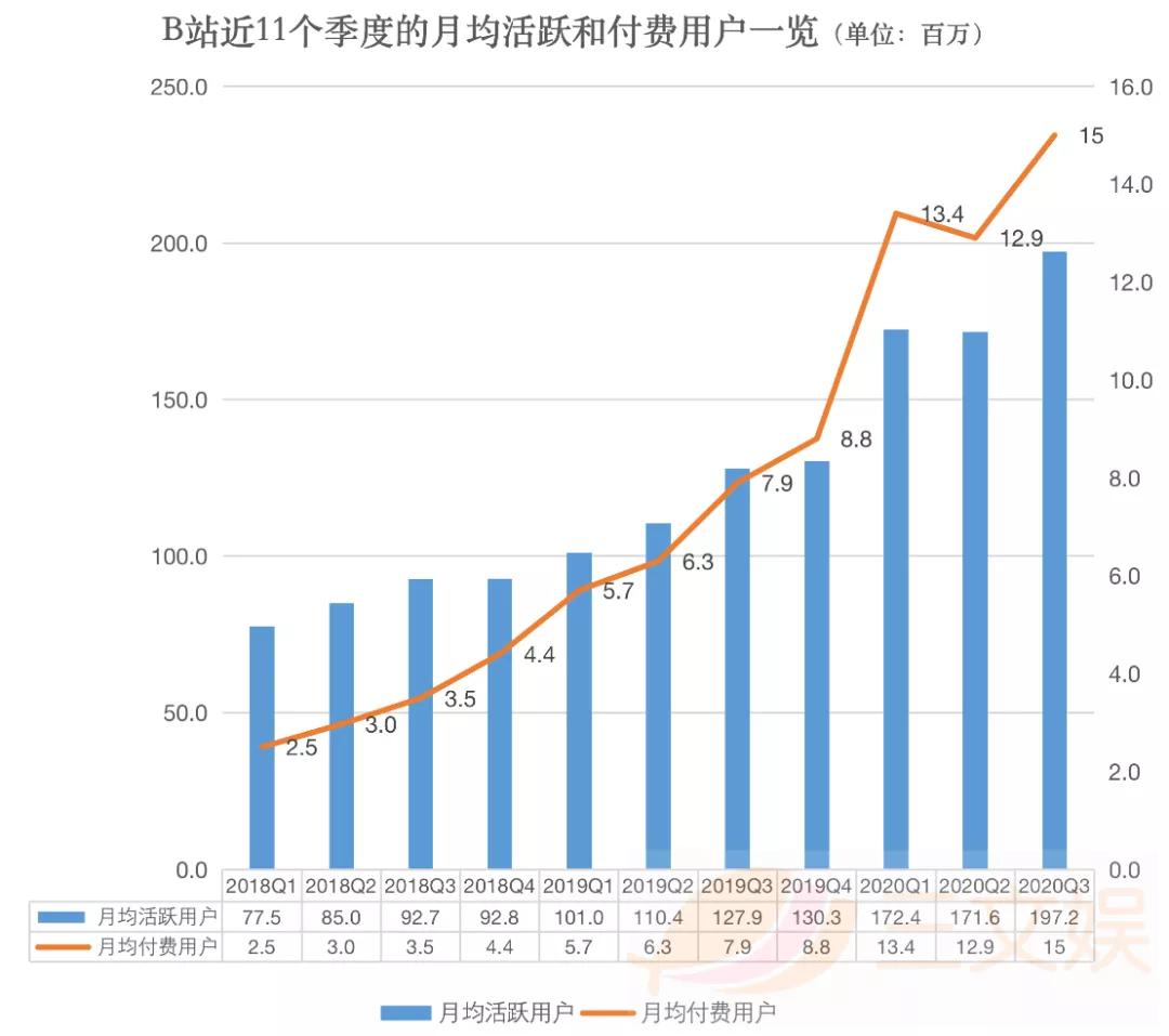 B站第三季度大会员1280万，广告收入同比增126%