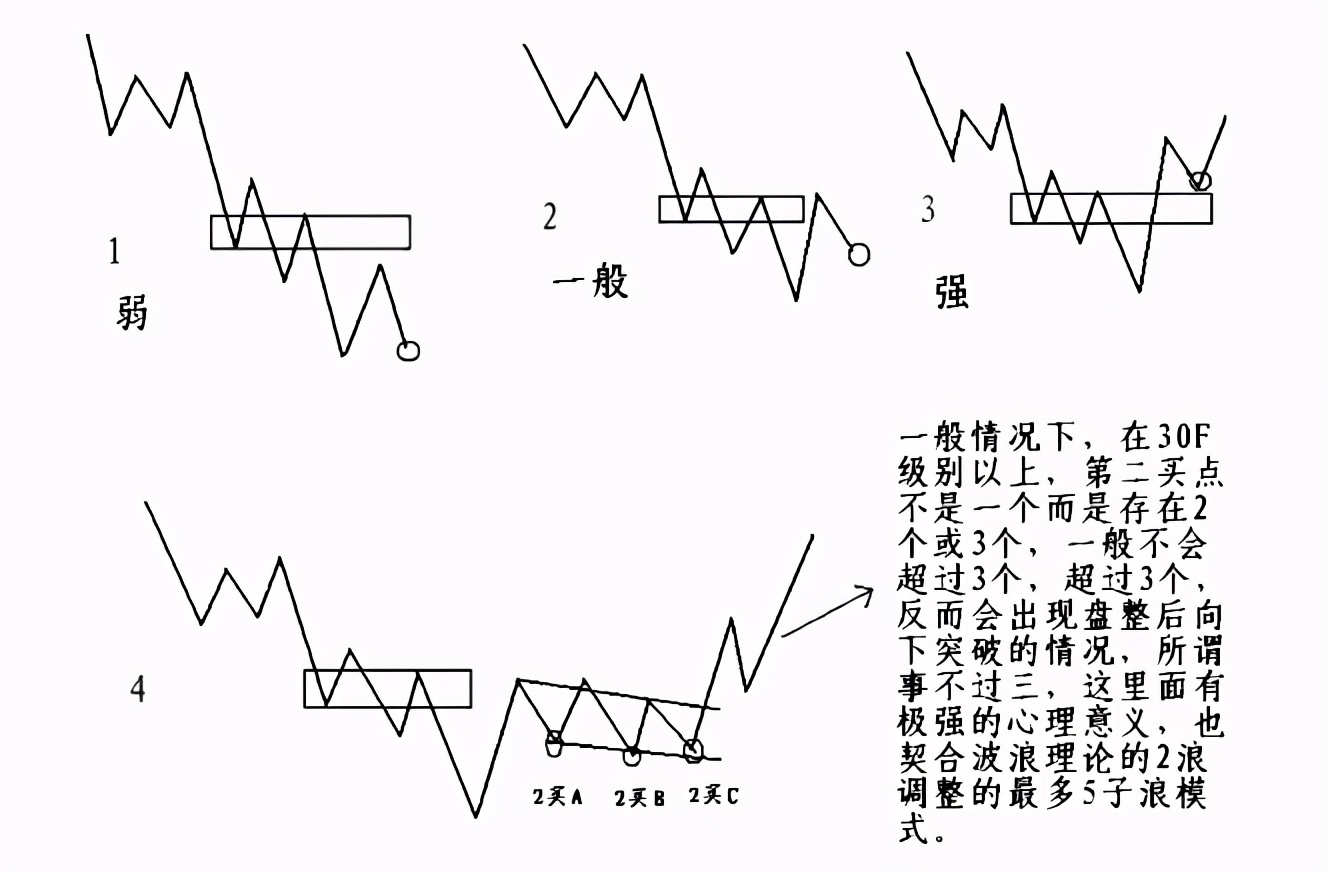 缠论基础：二类买点的形成