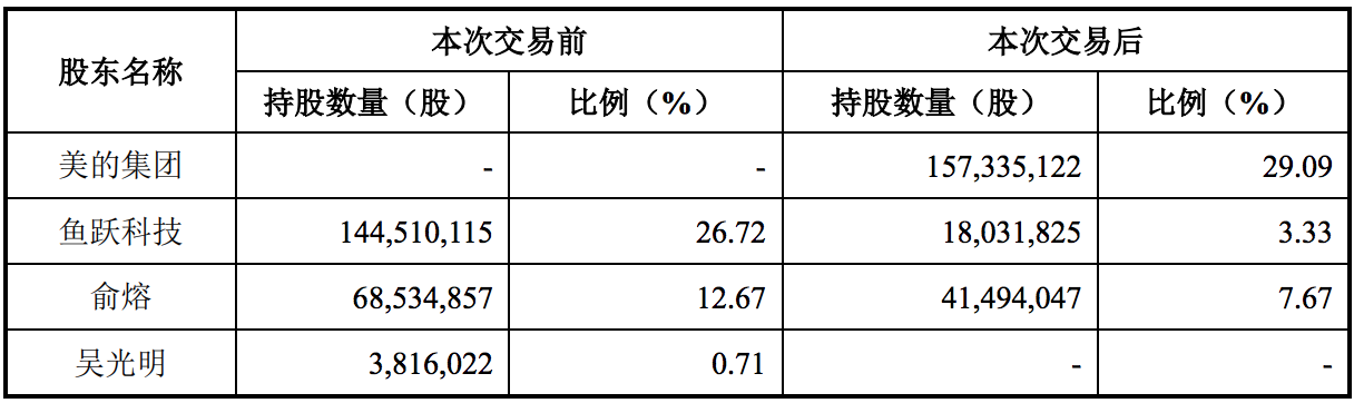 万东医疗“卖身”美的集团：已有高管离职，俞熔持股3年亏4亿元