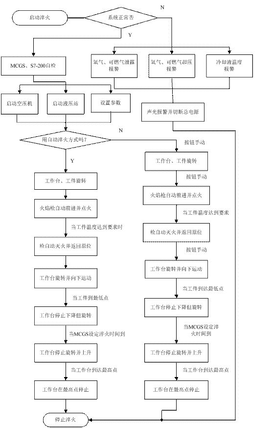 應(yīng)用PLC和HMI技術(shù)，設(shè)計國產(chǎn)化的火焰淬火機床系統(tǒng)