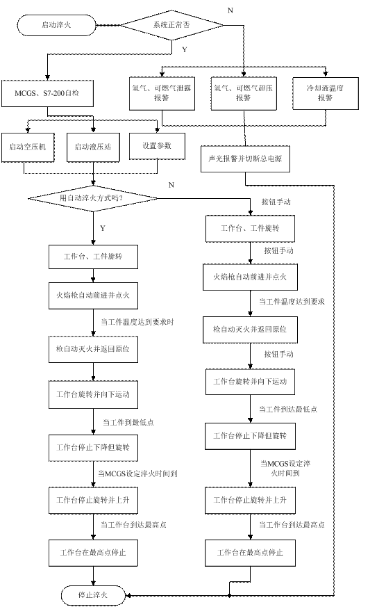 應(yīng)用PLC和HMI技術(shù)，設(shè)計國產(chǎn)化的火焰淬火機床系統(tǒng)