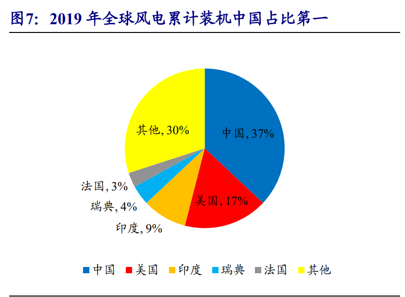 风电行业专题报告：迎来发展新阶段，产业链龙头御风而上