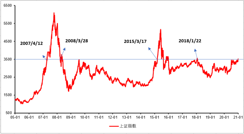 A股连续3天站上3500点，基金还能买吗？