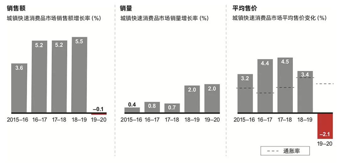 5年来，快消品市场第一次遭遇紧缩
