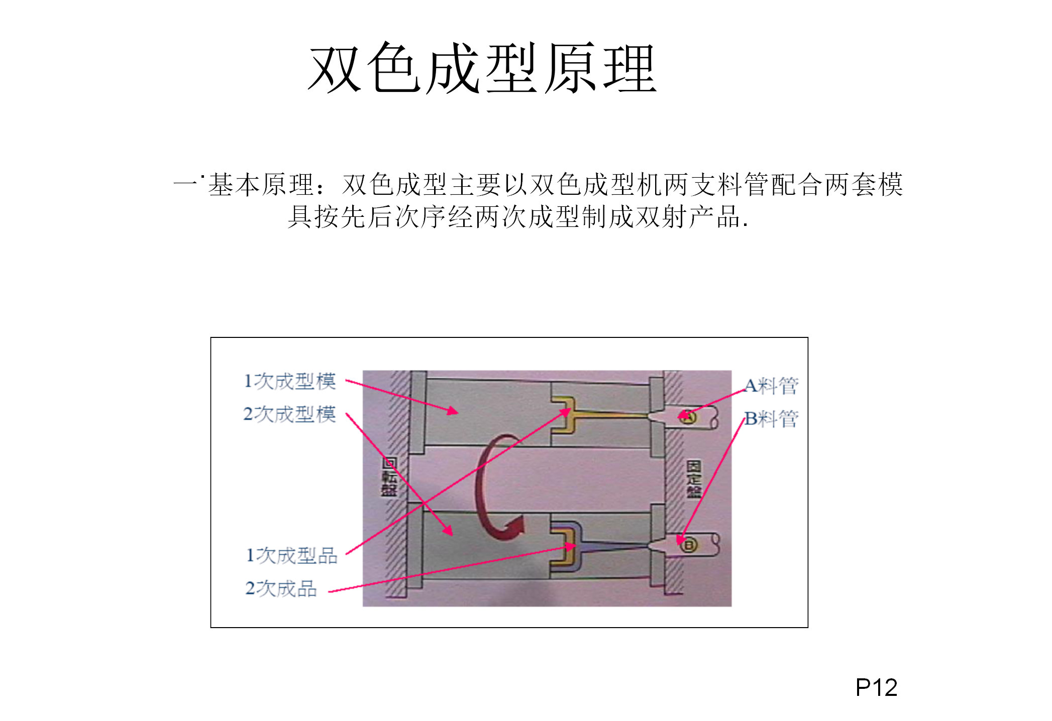 双色注塑工艺和模具结构讲解，双色模具设计要点，什么是双色模？