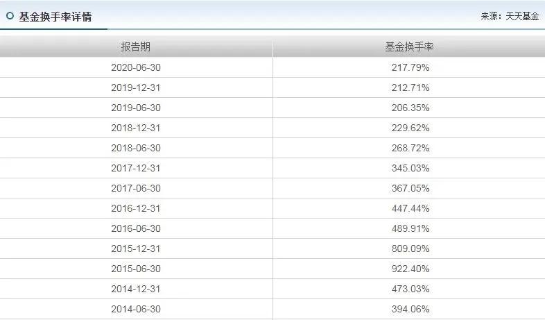 頂尖基金經(jīng)理之陳皓：易方達三劍客之一，3只基金大賺200%+